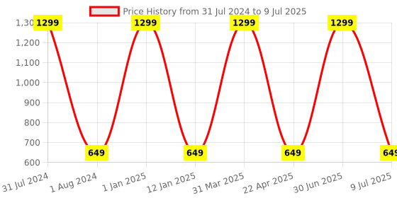 myntra.com Clasiko Transparent & White Solid Rectangular 6-Seater Table Cover clasiko Price History Graph from 31 Jul 2024 to 9 Jul 2025