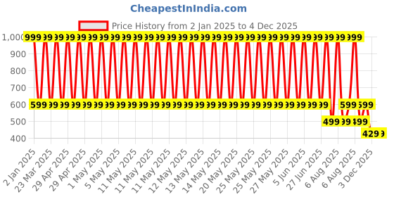 myntra.com Clasiko Transparent Solid Center Table Cover clasiko Price History Graph from 2 Jan 2025 to 4 Dec 2025