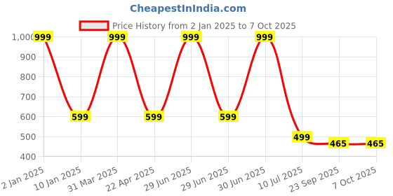 myntra.com Clasiko Transparent Solid Rectangle Table Cover clasiko Price History Graph from 2 Jan 2025 to 6 Oct 2025