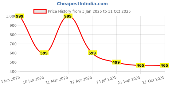 myntra.com Clasiko Transparent Solid Table Cover clasiko Price History Graph from 3 Jan 2025 to 10 Oct 2025