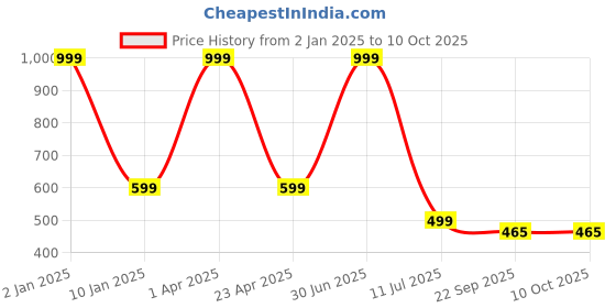 myntra.com Clasiko Transparent Solid Table Cover clasiko Price History Graph from 2 Jan 2025 to 10 Oct 2025