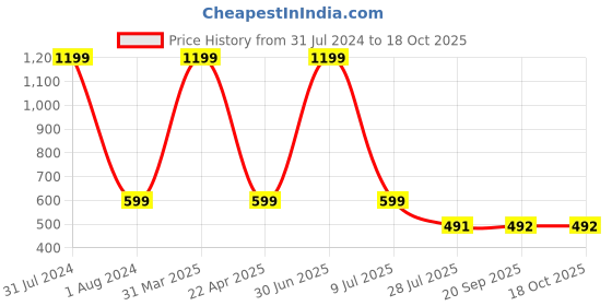 myntra.com Clasiko Unisex Transparent & Cream-Coloured Solid 6-Seater Rectangle Table Cover clasiko Price History Graph from 31 Jul 2024 to 17 Oct 2025