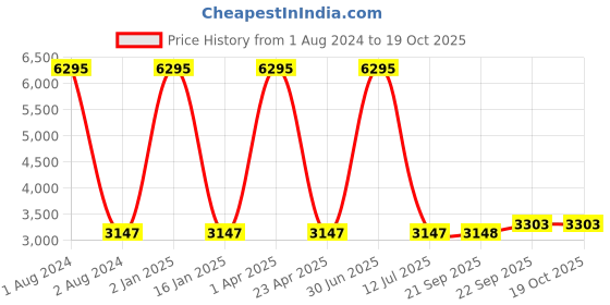 myntra.com Clasiko White & Beige 5 Pcs Floral Square Cushion Covers clasiko Price History Graph from 1 Aug 2024 to 17 Oct 2025