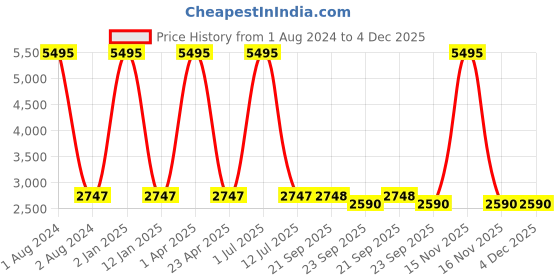 myntra.com Clasiko White & Beige 5 Pcs Floral Square Cushion Covers clasiko Price History Graph from 1 Aug 2024 to 4 Dec 2025