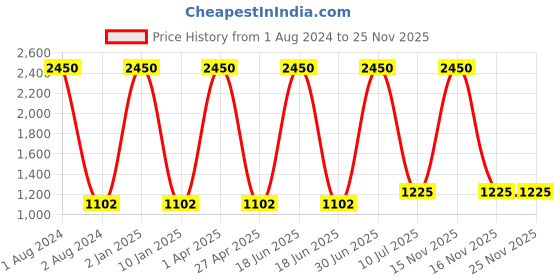 myntra.com Clasiko White & Blue 2 Pcs Floral Square Cushion Covers clasiko Price History Graph from 1 Aug 2024 to 25 Nov 2025