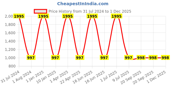 myntra.com Clasiko White & Blue Printed Pure Cotton Table Runner clasiko Price History Graph from 31 Jul 2024 to 1 Dec 2025
