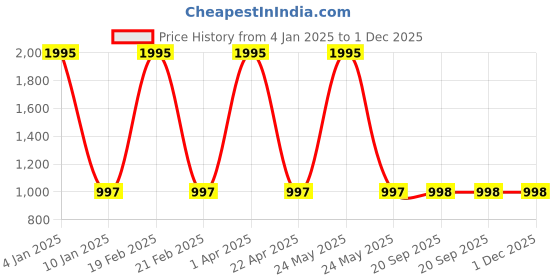 myntra.com Clasiko White & Blue Printed Pure Cotton Table Runner clasiko Price History Graph from 4 Jan 2025 to 1 Dec 2025