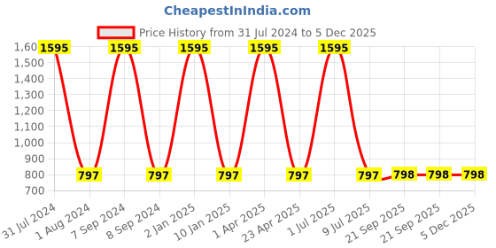 myntra.com Clasiko White & Blue Set of 2 Floral Cotton Square Cushion Covers clasiko Price History Graph from 31 Jul 2024 to 5 Dec 2025