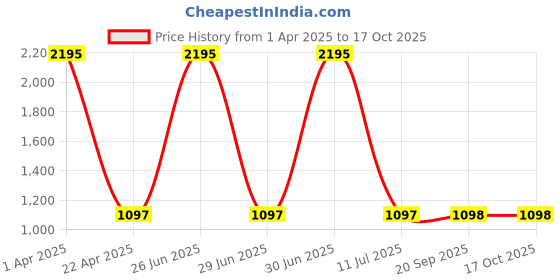 myntra.com Clasiko White & Blue Set of 5 Floral Square Cushion Covers clasiko Price History Graph from 1 Apr 2025 to 16 Oct 2025