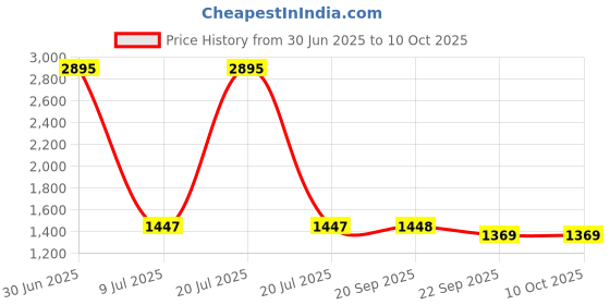myntra.com Clasiko White & Blue Set of 5 Printed Square Cushion Covers clasiko Price History Graph from 30 Jun 2025 to 10 Oct 2025