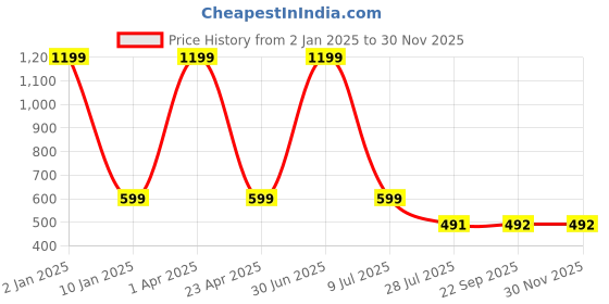 myntra.com Clasiko White & Brown Printed 4 Seater Table Cover clasiko Price History Graph from 2 Jan 2025 to 30 Nov 2025