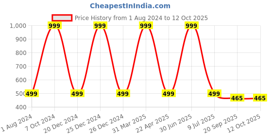 myntra.com Clasiko White & Brown Printed Shower Curtains With Hooks clasiko Price History Graph from 1 Aug 2024 to 11 Oct 2025