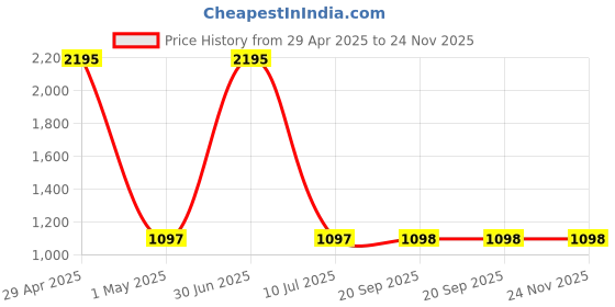 myntra.com Clasiko White & Brown Set of 5 Floral Square Cushion Covers clasiko Price History Graph from 29 Apr 2025 to 24 Nov 2025