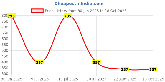 myntra.com Clasiko White & Cream-Coloured Set of 2 Floral Square Cushion Covers clasiko Price History Graph from 30 Jun 2025 to 18 Oct 2025