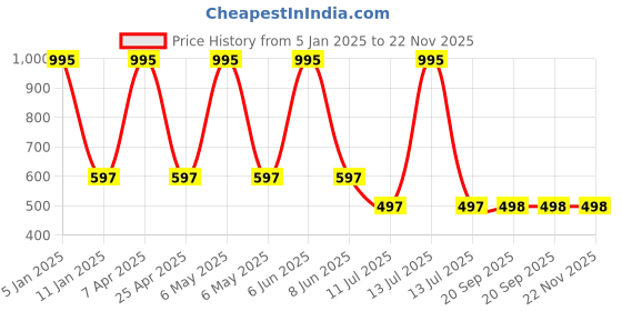 myntra.com Clasiko White & Green Set of 2 Floral Rectangle Cushion Covers clasiko Price History Graph from 5 Jan 2025 to 22 Nov 2025