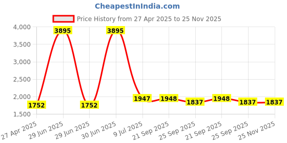 myntra.com Clasiko White & Green Set of 5 Floral Square Cushion Covers clasiko Price History Graph from 27 Apr 2025 to 24 Nov 2025
