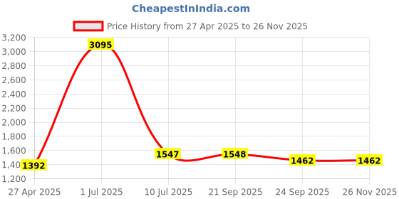 myntra.com Clasiko White & Green Set of 5 Floral Square Cushion Covers clasiko Price History Graph from 27 Apr 2025 to 24 Nov 2025