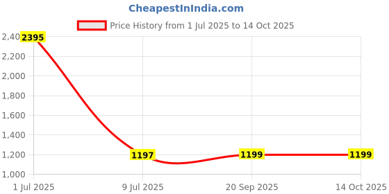 myntra.com Clasiko White & Green Set of 5 Printed Square Cushion Covers clasiko Price History Graph from 1 Jul 2025 to 14 Oct 2025