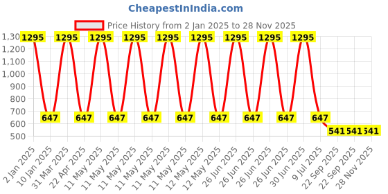 myntra.com Clasiko White & Grey Printed Centre Table Covers clasiko Price History Graph from 2 Jan 2025 to 27 Nov 2025