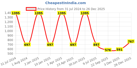 myntra.com Clasiko White & Grey Set of 2 Floral Cotton Square Cushion Covers clasiko Price History Graph from 31 Jul 2024 to 26 Dec 2025