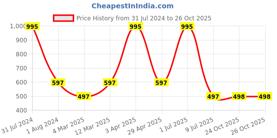 myntra.com Clasiko White & Grey Set of 2 Floral Cotton Square Cushion Covers clasiko Price History Graph from 31 Jul 2024 to 26 Oct 2025