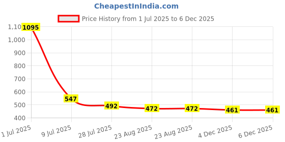 myntra.com Clasiko White & Grey Set of 2 Floral Square Cushion Covers clasiko Price History Graph from 1 Jul 2025 to 6 Dec 2025