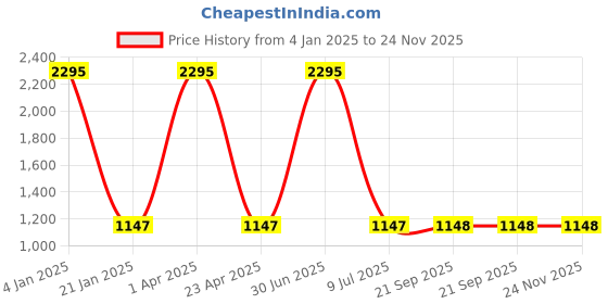 myntra.com Clasiko White & Grey Set of 5 Floral Cotton Square Cushion Covers clasiko Price History Graph from 4 Jan 2025 to 24 Nov 2025