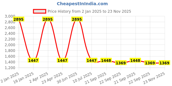 myntra.com Clasiko White & Grey Set Of 5 Floral Printed Square Cushion Covers clasiko Price History Graph from 2 Jan 2025 to 23 Nov 2025