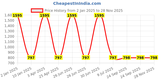 myntra.com Clasiko White & Orange Set of 5 Floral Square Cushion Covers clasiko Price History Graph from 2 Jan 2025 to 28 Nov 2025