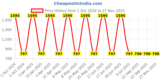 myntra.com Clasiko White & Orange Set of 5 Floral Square Cushion Covers clasiko Price History Graph from 1 Oct 2024 to 27 Nov 2025
