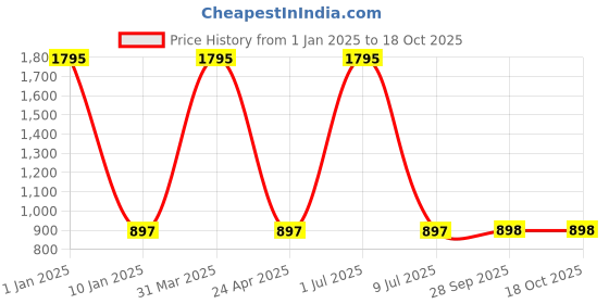 myntra.com Clasiko White & Orange Set of 5 Floral Square Cushion Covers clasiko Price History Graph from 1 Jan 2025 to 18 Oct 2025