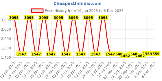 myntra.com Clasiko White & Peach 5 Pieces Floral Printed Square Cotton Cushion Covers clasiko Price History Graph from 19 Jun 2025 to 6 Dec 2025