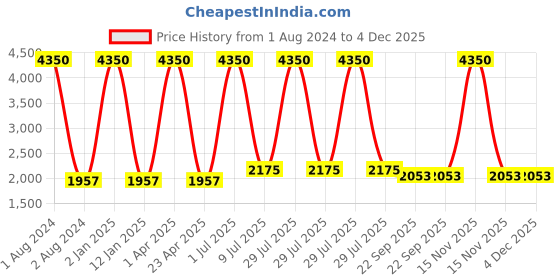 myntra.com Clasiko White & Pink 5 Pcs Floral Square Cushion Covers clasiko Price History Graph from 1 Aug 2024 to 4 Dec 2025