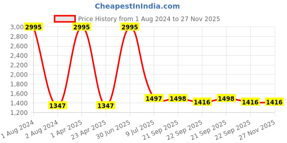 myntra.com Clasiko White & Pink 5 Pcs Floral Square Cushion Covers clasiko Price History Graph from 1 Aug 2024 to 27 Nov 2025