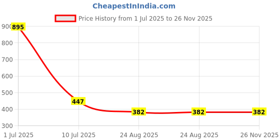 myntra.com Clasiko White & Pink Set of 2 Floral Square Cushion Covers clasiko Price History Graph from 1 Jul 2025 to 26 Nov 2025