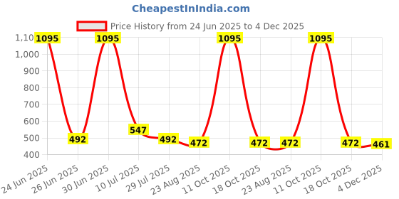 myntra.com Clasiko White & Pink Set of 2 Floral Square Cushion Covers clasiko Price History Graph from 24 Jun 2025 to 4 Dec 2025