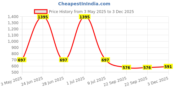 myntra.com Clasiko White & Pink Set of 5 Floral Square Cushion Covers clasiko Price History Graph from 3 May 2025 to 3 Dec 2025