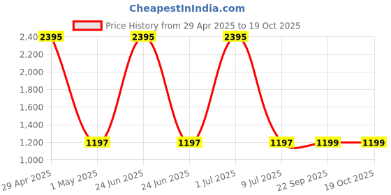 myntra.com Clasiko White & Pink Set of 5 Floral Square Cushion Covers clasiko Price History Graph from 29 Apr 2025 to 18 Oct 2025