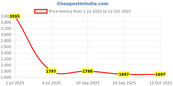 myntra.com Clasiko White & Pink Set of 5 Printed Square Cushion Covers clasiko Price History Graph from 1 Jul 2025 to 11 Oct 2025