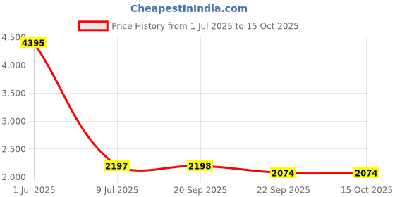 myntra.com Clasiko White & Pink Set of 5 Printed Square Cushion Covers clasiko Price History Graph from 1 Jul 2025 to 14 Oct 2025