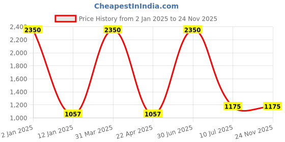 myntra.com Clasiko White & Red 5 Pcs Floral Square Cushion Covers clasiko Price History Graph from 2 Jan 2025 to 23 Nov 2025