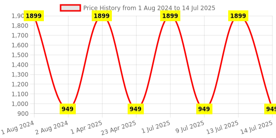 myntra.com Clasiko White & Red Floral Printed Cotton 6-Seater Rectangle Table Cloth clasiko Price History Graph from 1 Aug 2024 to 14 Jul 2025