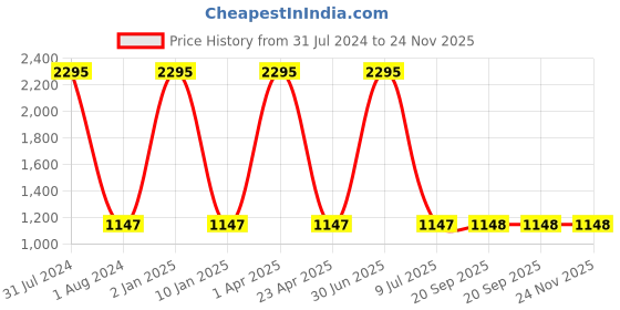 myntra.com Clasiko White & Red Printed Pure Cotton 4-Seater Table Cover clasiko Price History Graph from 31 Jul 2024 to 24 Nov 2025