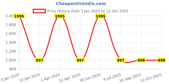 myntra.com Clasiko White & Red Printed Pure Cotton Table Runner clasiko Price History Graph from 3 Jan 2025 to 12 Oct 2025