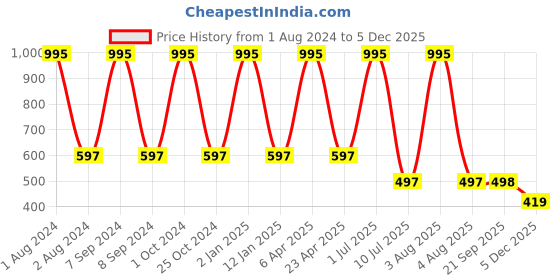 myntra.com Clasiko White & Red Set of 2 Floral Cotton Square Cushion Covers clasiko Price History Graph from 1 Aug 2024 to 5 Dec 2025