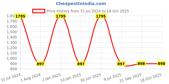 myntra.com Clasiko White & Red Set of 2 Floral Cotton Square Cushion Covers clasiko Price History Graph from 31 Jul 2024 to 17 Oct 2025
