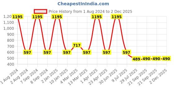 myntra.com Clasiko White & Red Set of 2 Floral Cotton Square Cushion Covers clasiko Price History Graph from 1 Aug 2024 to 2 Dec 2025