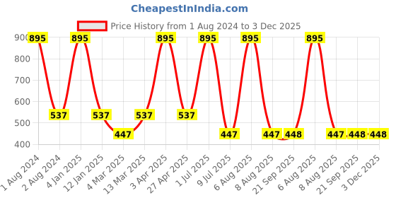 myntra.com Clasiko White & Red Set of 2 Floral Cotton Square Cushion Covers clasiko Price History Graph from 1 Aug 2024 to 3 Dec 2025