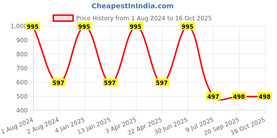 myntra.com Clasiko White & Red Set of 2 Floral Rectangle Cushion Covers clasiko Price History Graph from 1 Aug 2024 to 16 Oct 2025