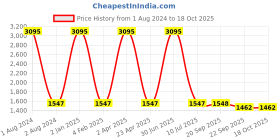 myntra.com Clasiko White & Red Set of 5 Floral Cotton Square Cushion Covers clasiko Price History Graph from 1 Aug 2024 to 18 Oct 2025